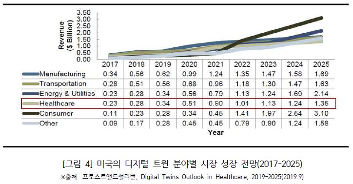 미국의 디지털 트윈 분야별 시장 성장 전망(2017-2025).JPG